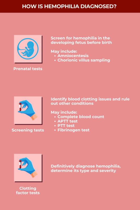 Hemophilia diagnosis infographic