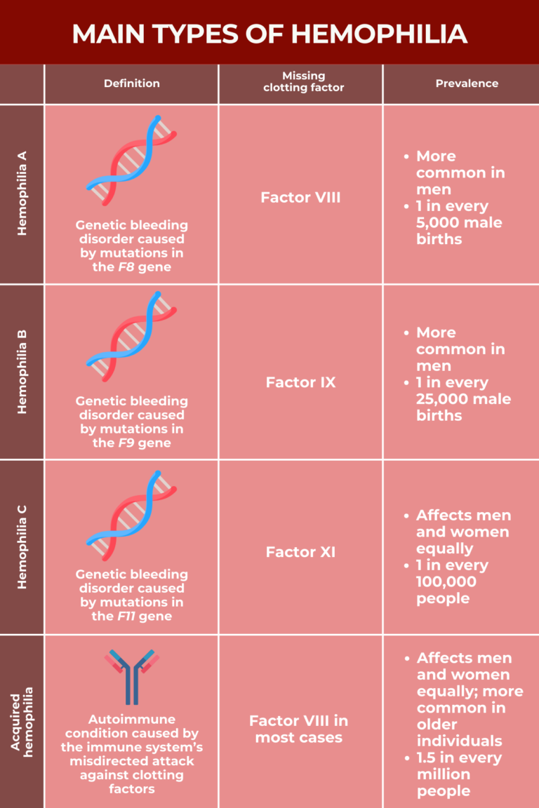 Types of hemophilia Hemophilia News Today