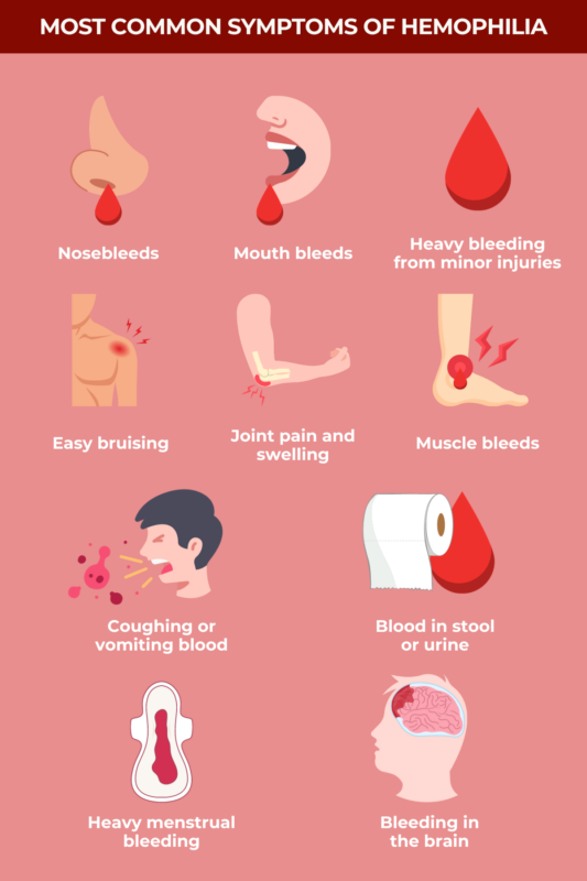 Symptoms of hemophilia infographic