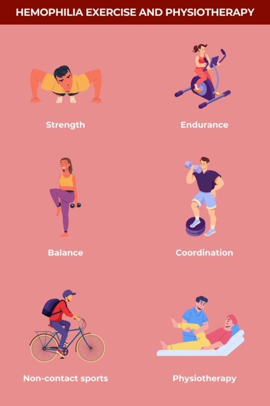 Hemophilia exercise and physiotherapy infographic