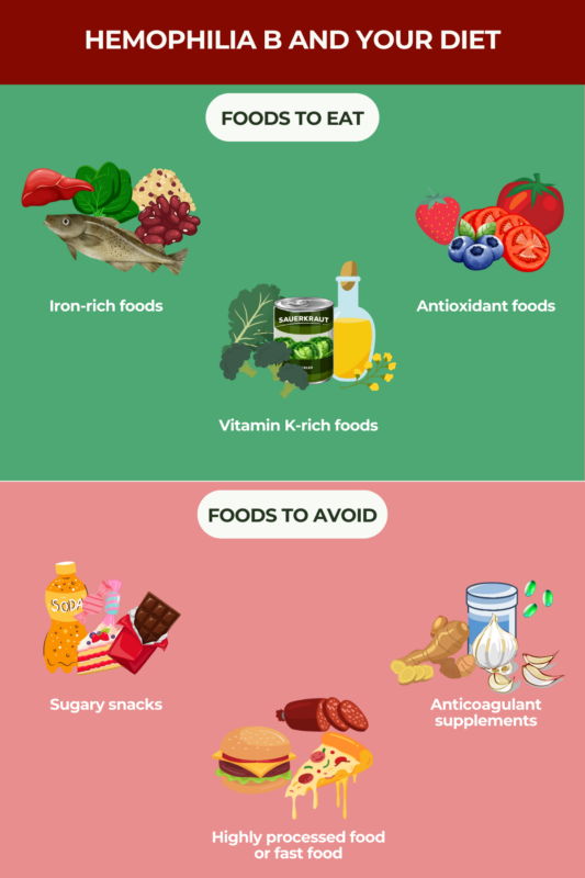 Infographic showing dietary choices for HEM B