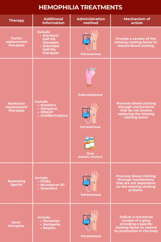 Hemophilia treatments