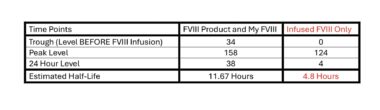 A chart shows calculations for factor half-life. One column is the infused factor VIII product as well as the author's own factor VIII levels, while the other column shows the infused factor levels only. 