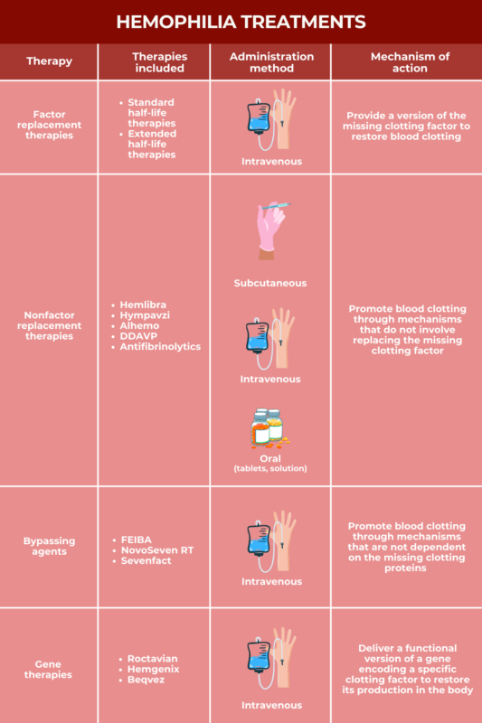 Hemophilia treatments infographic