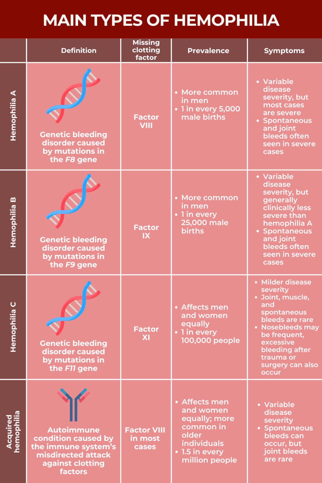 Hemo Types Types of hemophilia | Hemophilia News Today