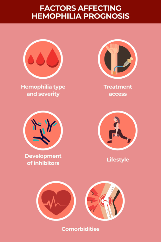 Factors affecting Hemophilia prognosis