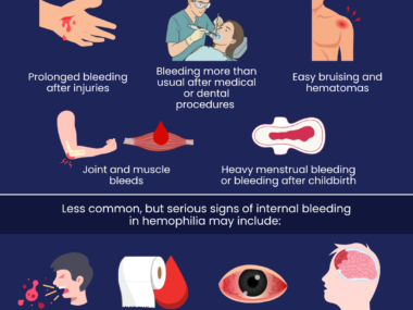 A graphic shows the symptoms of hemophilia.