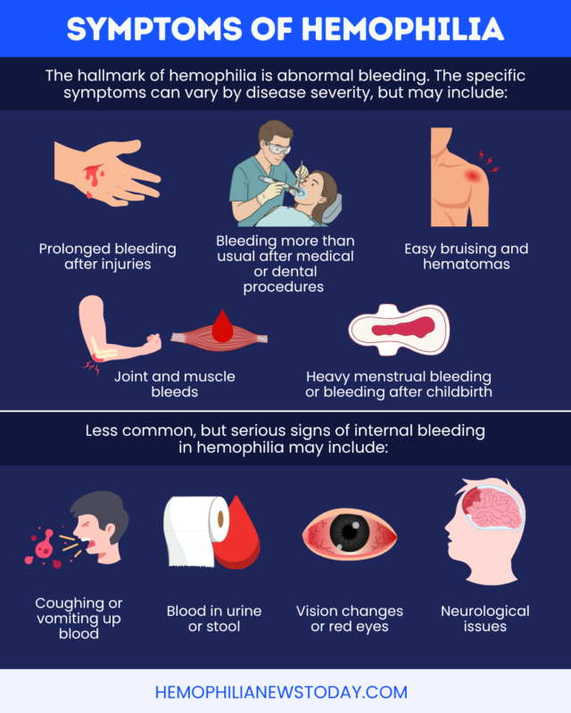A graphic shows the symptoms of hemophilia.
