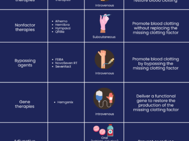 A graphic outlining the various treatment options for hemophilia.