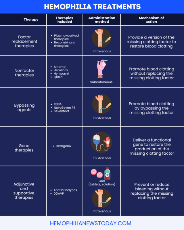 A graphic outlining the various treatment options for hemophilia. 