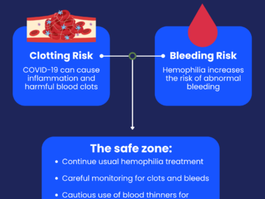 Graphic about COVID-19 and bleeding risks in hemophilia.