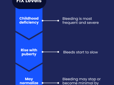 A graphic shows how factor IX levels change over time in hemophilia B Leyden.
