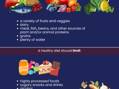 An infographic shows information on foods that make up a healthy diet for people with hemophilia.