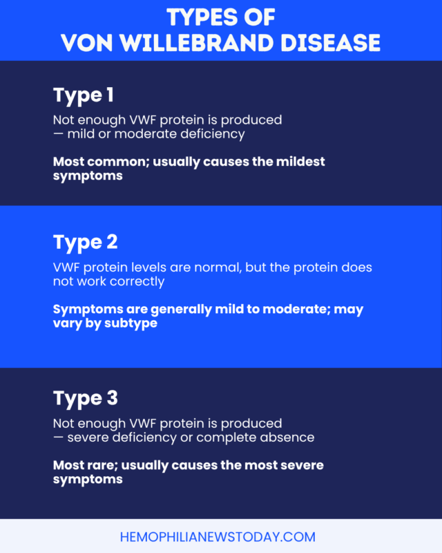 Graphic showing the types of von Willebrand disease.